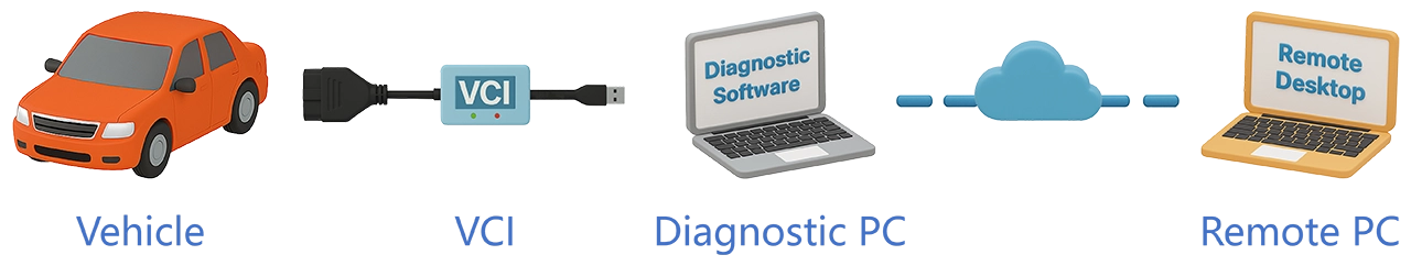 Diagramm des Remote-Desktop-Ansatzes mit zwei völlig unabhängigen Datenströmen. Lokaler Diagnose-Datenstrom (oben): Fahrzeug verbindet sich über OEM-VCI-Kabel mit dem Werkstatt-PC; alle OEM-Software-Operationen — einschließlich ECU-Flash-Sequenzen, SCN-Codierung und SFD-Entsperrung — werden auf dieser Maschine ausgeführt und durchqueren nicht das Internet. Remote-Steuerungs-Datenstrom (unten): Werkstatt-PC-Bildschirm wird erfasst und über das Internet auf den Bildschirm des Technikers gestreamt; Tastatur- und Mauseingabe des Technikers kehrt über dieselbe Internetverbindung zum Werkstatt-PC zurück. Ein visueller Trenner zwischen den beiden Pfaden betont, dass der Diagnoseprozess nicht durch die Netzwerkqualität beeinträchtigt wird.