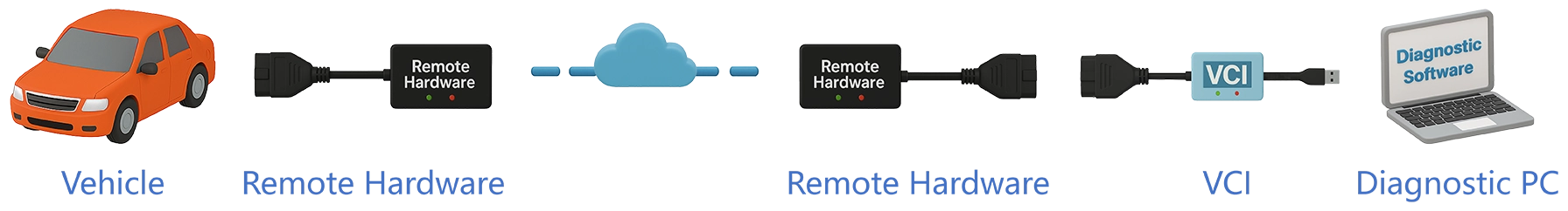 Diagramm des OBD-II-Hardware-Relais-Diagnose-Datenpfads. Einzelner Fluss: Fahrzeug-OBD-II-Port — Vor-Ort-Relais-Gerät — Internet (Anbieter-Relais-Cloud) — Techniker-seitiger Relais-Endpunkt — Techniker-PC mit OEM-Diagnosesoftware. Drei kommerzielle Untermodell-Bezeichnungen sind unter dem Cloud-Knoten aufgeführt: Managed Service (Opus Ivs, asTech), White-Label-Infrastruktur (Jifeline Networks) und Offener Marktplatz (Autel Remote Expert), jede mit einem anderen Geschäftsmodell dafür, wer den Spezialisten stellt und die Werkstattbeziehung verwaltet.