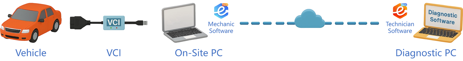 Diagramm des VCI-Mapping-Diagnose-Datenpfads. Einzelner Fluss: Fahrzeug — VCI (USB oder Ethernet) — Windows-PC Mechaniker mit eLinehub Mechaniker-Agent — verschlüsselter Internet-Tunnel — Windows-PC Techniker mit eLinehub-virtuellem Treiber — OEM-Diagnosesoftware. Ein Hinweis hebt hervor, dass die OEM-Software auf dem PC des Technikers den Remote-VCI als lokal angeschlossenes Gerät erkennt.