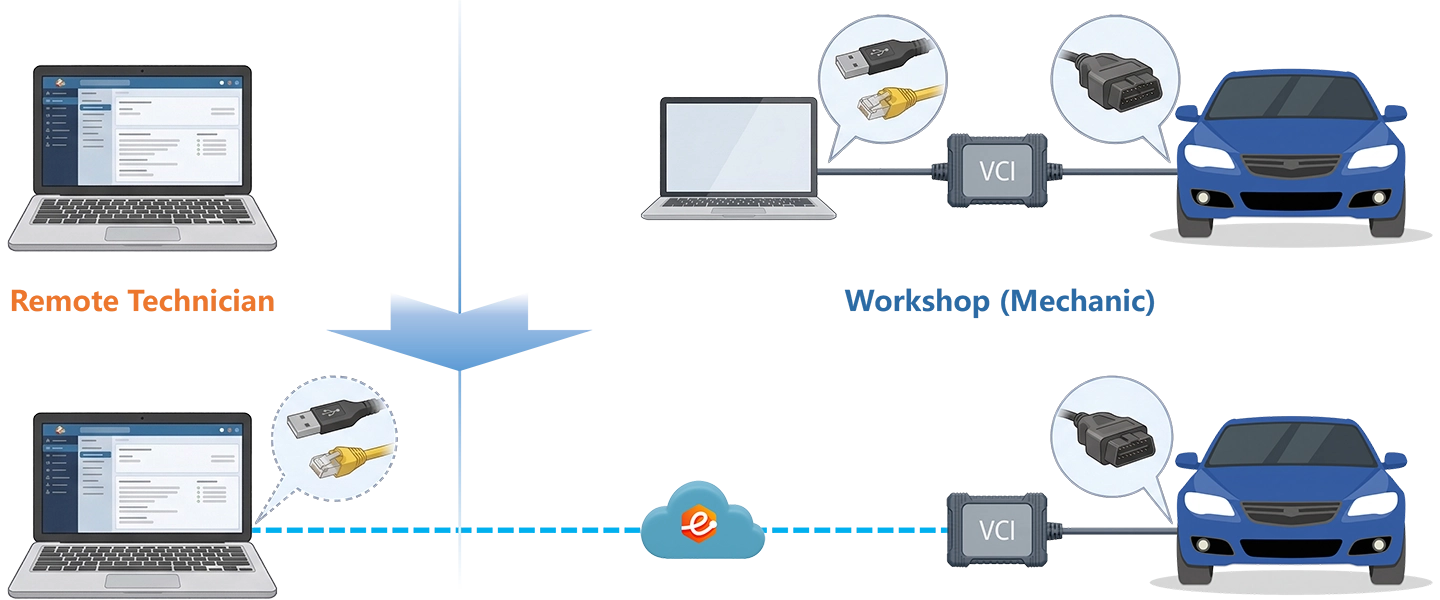 eLinehub VCI Mapping architecture — Before: physical VCI connected locally. After: VCI mapped over internet via eLinehub cloud to remote Technician PC